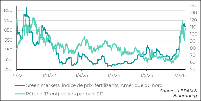 Le prix du pétrole repasse au-dessus de 100 dollars et la pression s’accentue sur les fertilisants