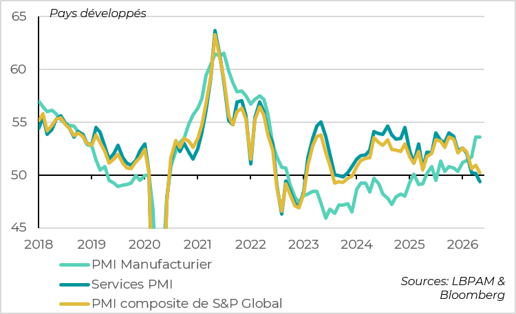 Le PMI des pays développés baisse à un plus bas depuis trois ans et demi