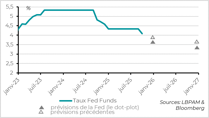 The Fed has indeed resumed its rate cuts.