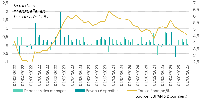 La consommation surprend à la hausse