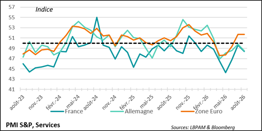 Les services à la traîne…surtout en France et en Allemagne