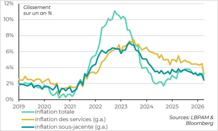 L'inflation ralentit plus qu'attendu en avril