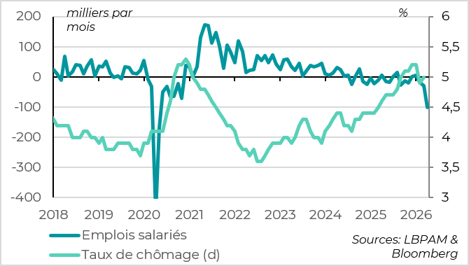 Le marché de l'emploi se dégrade de nouveau depuis le début de la guerre