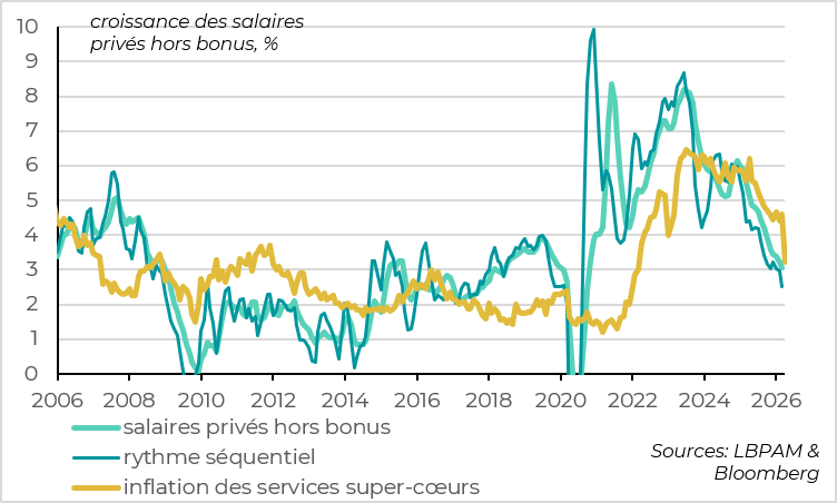 Les salaires reviennent enfin sous leur niveau pré-Covid
