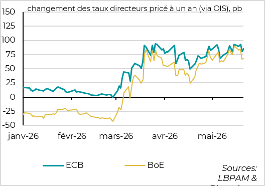 Les marchés réduisent un peu leurs anticipations de hausse de taux de la BoE