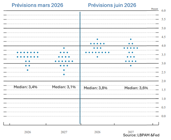 More restrictive projections for policy interest rates