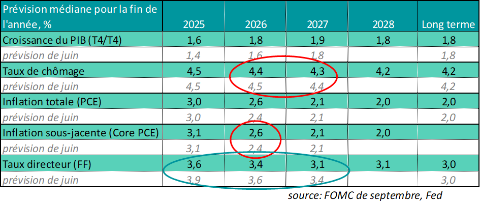 Le scénario central de la Fed ne justifie pas un assouplissement marqué