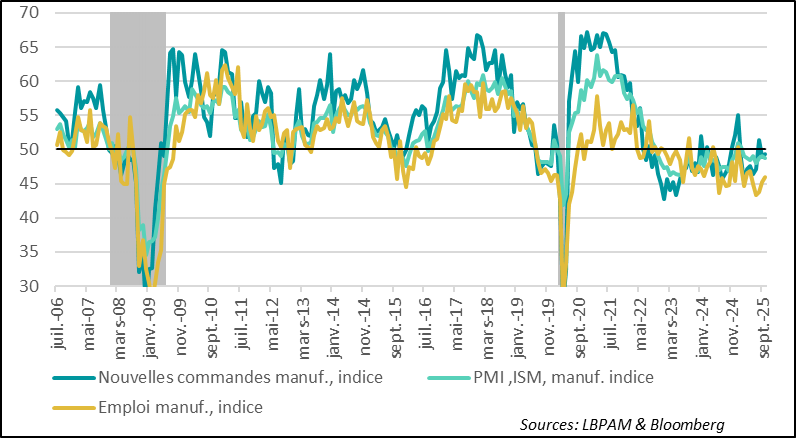 Le détail de l’ISM manufacturier montre la persistance de la faiblesse.