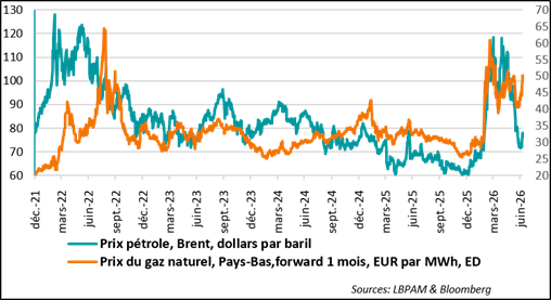 Moderate Rebound in Oil Prices, but a Stronger Rise in European Gas Prices