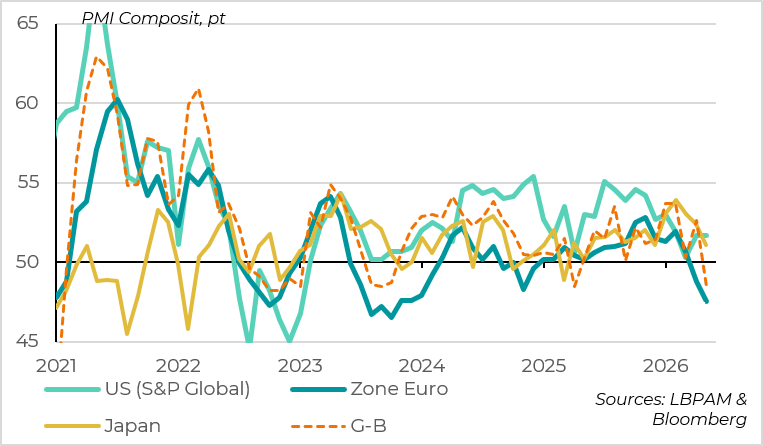 La baisse des PMIs est plus généralisée qu'en avril
