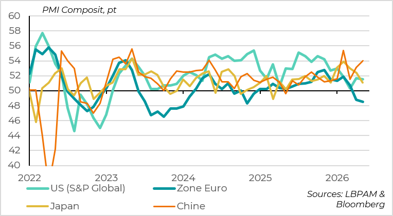Still significant regional divergences