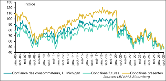 Household confidence remains weak amid declining purchasing power and rising interest rates