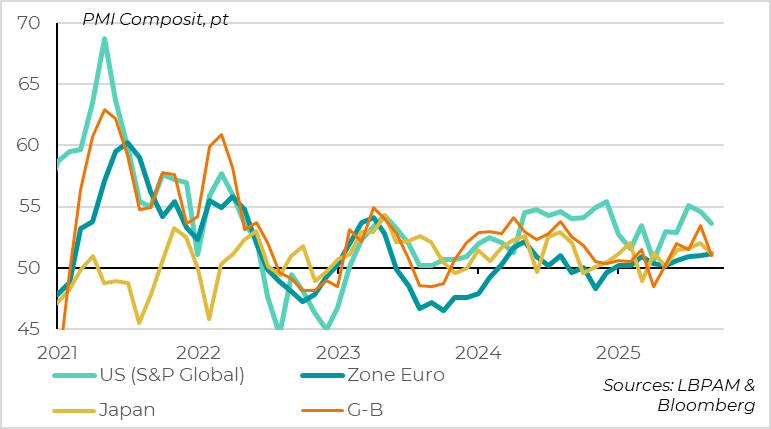 The global PMI stabilizes slightly after its summer increase