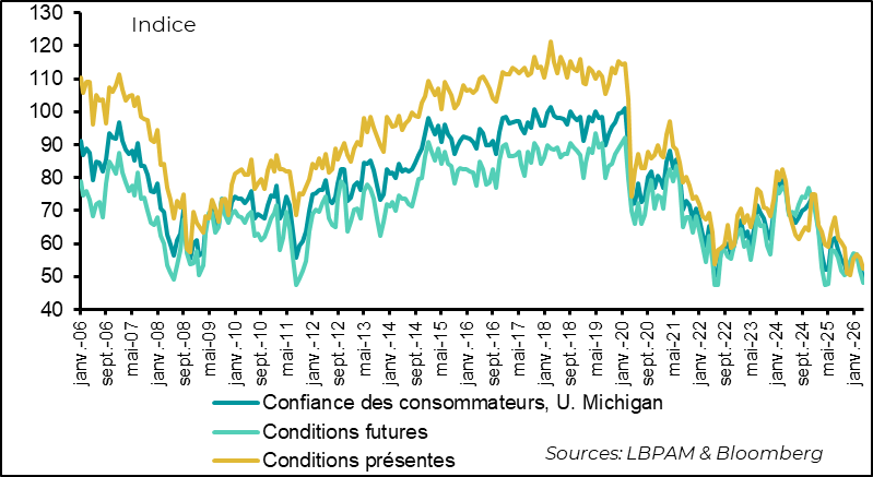 Consumer confidence at a record low
