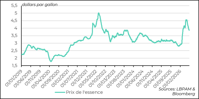 Les prix de l’essence reculent nettement depuis la fin du mois de mai