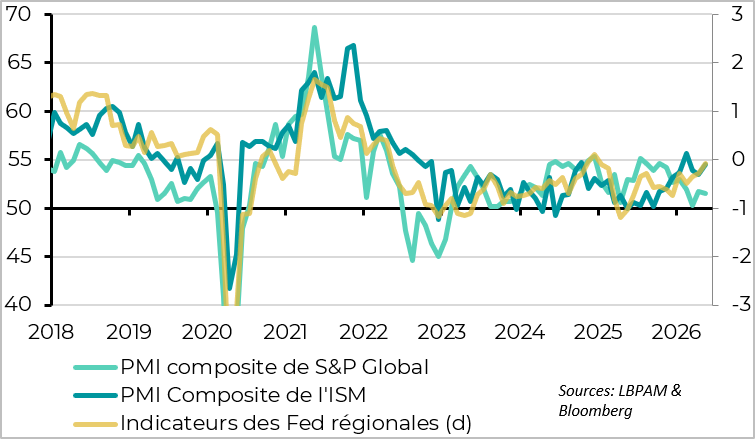 Economic indicators remain solid in May