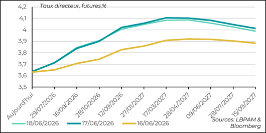 Market expectations are shifting upward