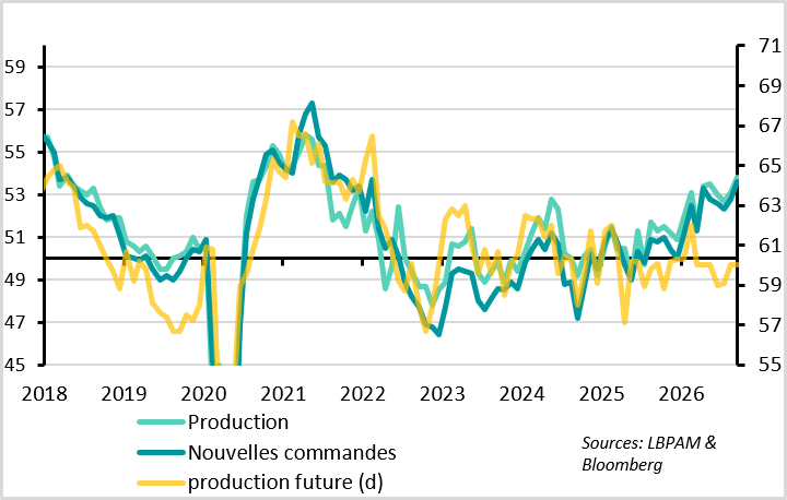 Les industriels restent prudents malgré la hausse des commandes