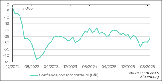La confiance maintient sa trajectoire ascendante