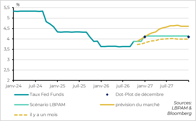 We Expect Fewer Rate Hikes Than the Market Despite the Fed’s Hawkish Tone