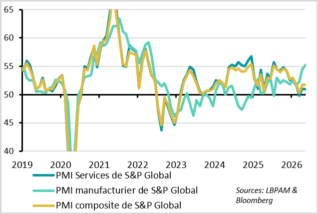 Le PMI reste stable en mai à un niveau limité
