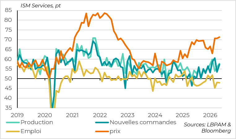 The ISM services index points to resilient demand but rising inflationary pressures