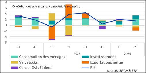 La contribution à la croissance a été révisé à la hausse au 2T26