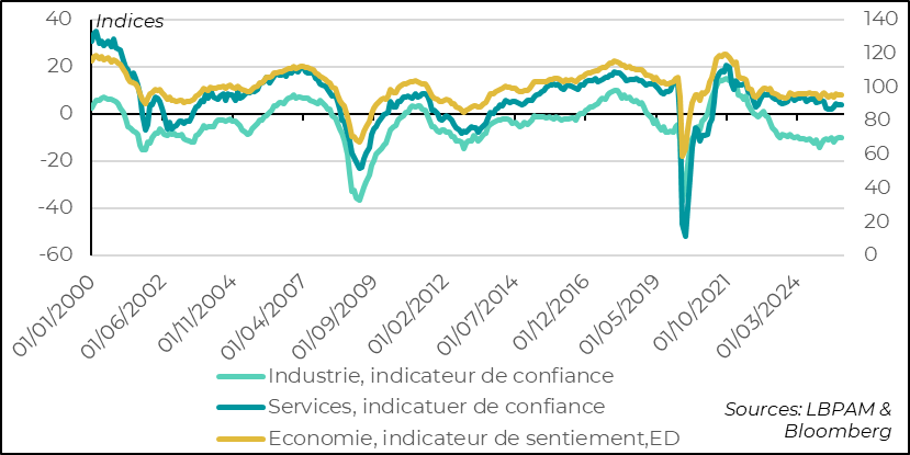La confiance reste faible notamment dans l’industrie