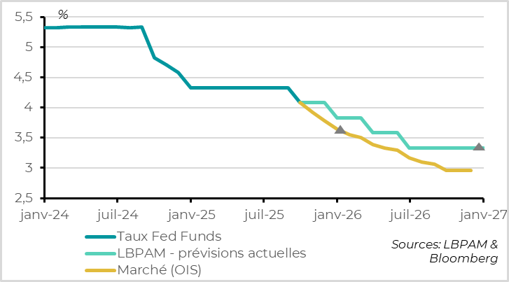 Notre scénario est plus proche de la Fed que de celui du marché