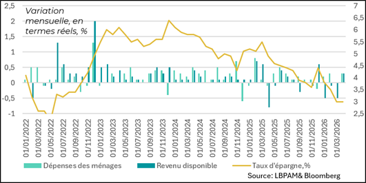 Rebond de la consommation en mai