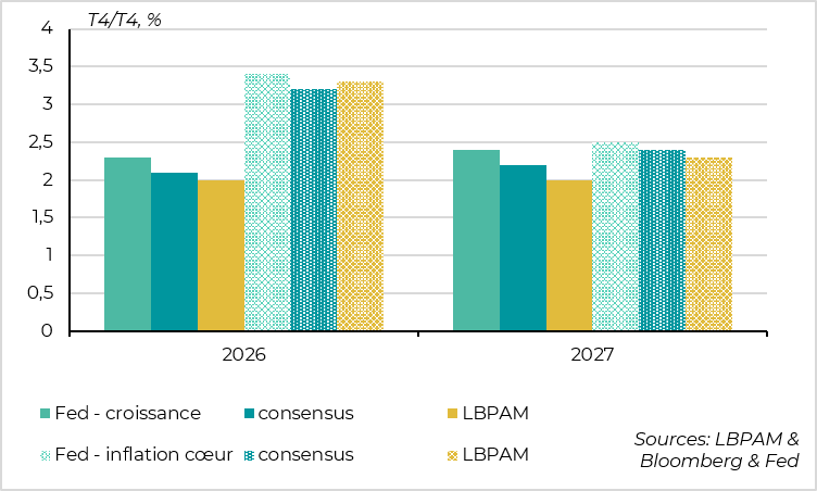 Our Macroeconomic Forecasts Remain Slightly Less Optimistic Than the Fed’s