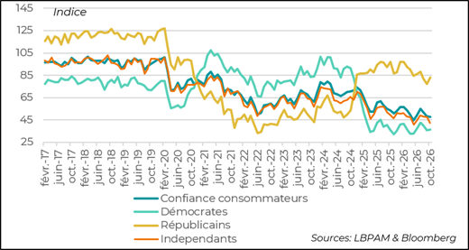 Confidence remains low among both Democratic and independent voters