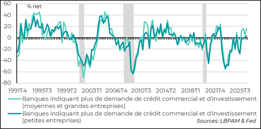 La demande de crédit pour l’investissement des grandes entreprises