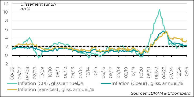 L’inflation totale atteint la cible, mais les prix des services restent résistants