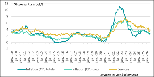 Inflation came in lower than expected in May