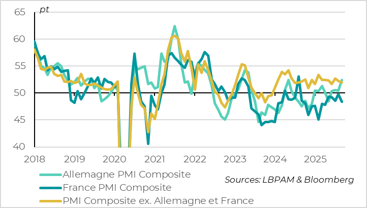 PMIs point to an acceleration in Germany and a slowdown in France