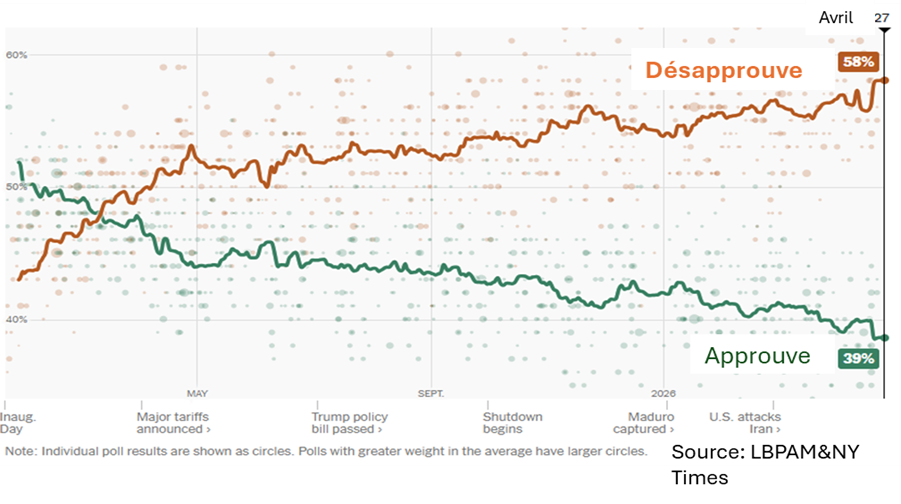 President Trump’s popularity at a record low in the polls