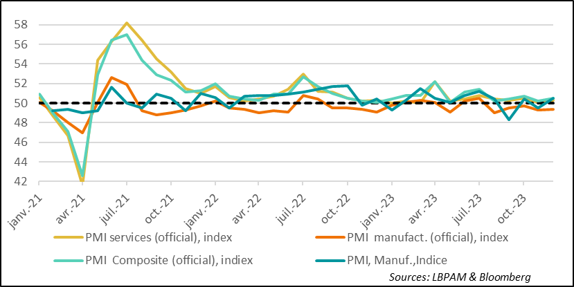 Les PMI officiels donnent un message de stagnation