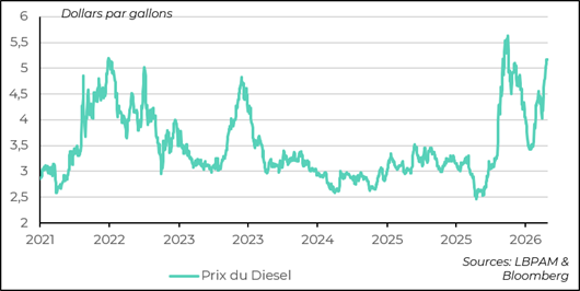 Les prix des carburants pèsent fortement sur les coûts de transport
