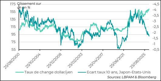 The Yen Continues to Slide