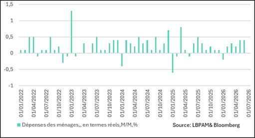 …mais la consommation stagne en juillet