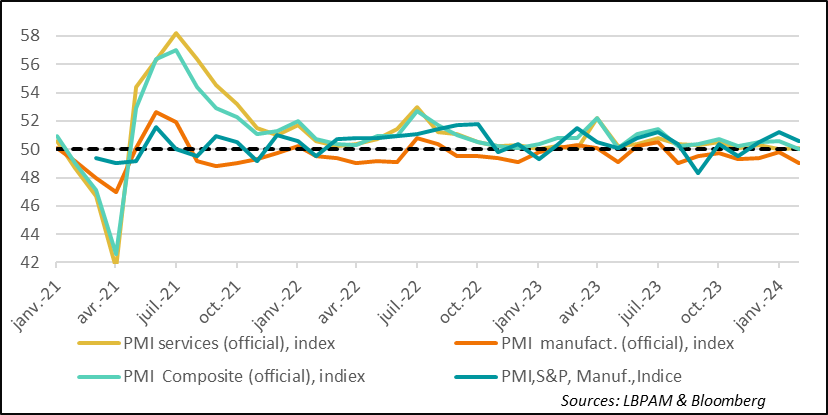 L’enquête PMI montre un affaiblissement de l’activité