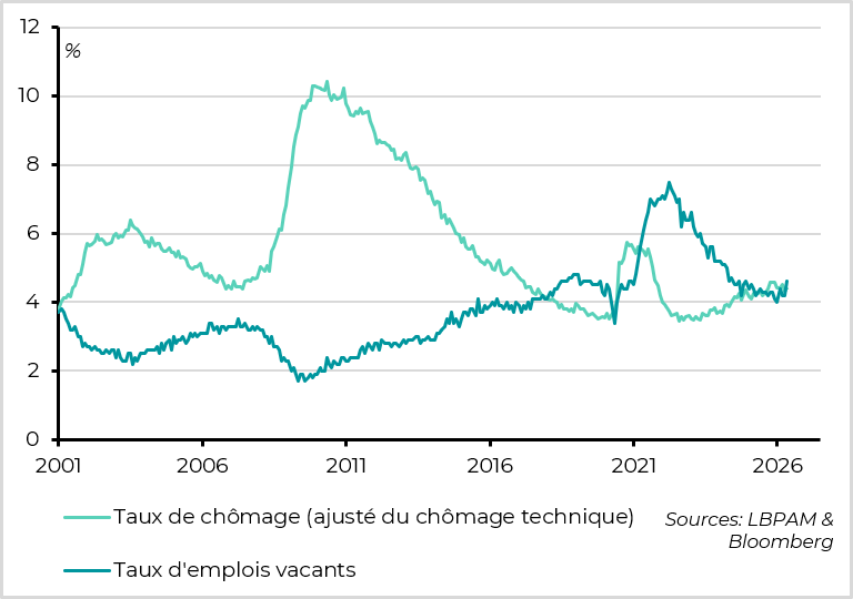 The job openings-to-unemployed ratio rose back above 1 in April