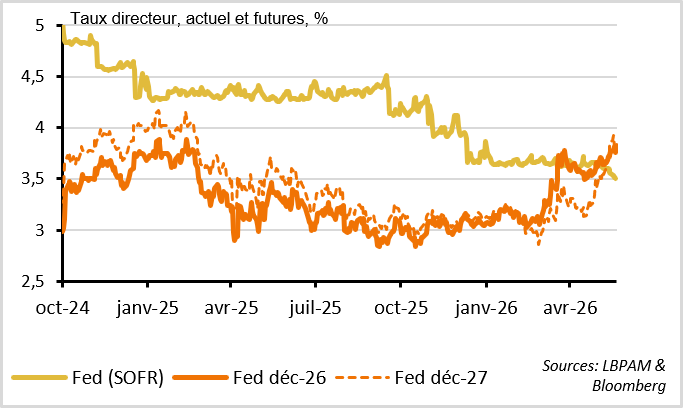 Les marchés anticipent désormais une hausse de taux de la Fed