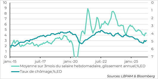 Policy rates at their highest level in over 30 years