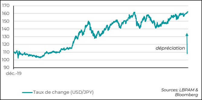 Le yen reste proche de ses plus bas niveaux