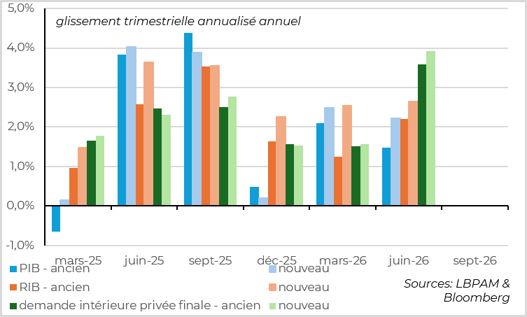 La croissance américaine est revue à la hausse au S1 grâce à la demande domestique