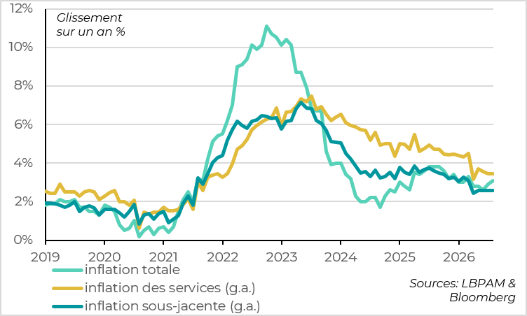 Inflation Accelerates on Higher Energy Prices, but Domestic Pressures Remain Stable