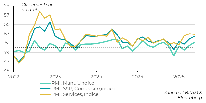 Les PMIs de S&P sont plus favorables