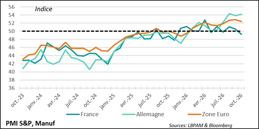 France Lagging Behind While Industry Holds Up in the Euro Area